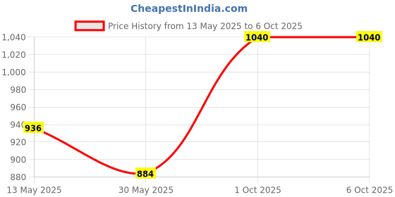 myntra.com In Care Bra Medium Coverage Heavily Padded in care Price History Graph from 13 May 2025 to 6 Oct 2025
