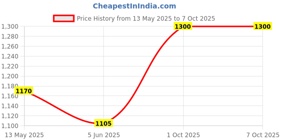 myntra.com In Care Bra Medium Coverage Heavily Padded in care Price History Graph from 13 May 2025 to 7 Oct 2025