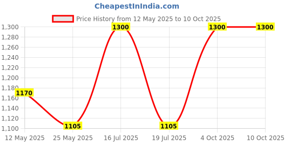 myntra.com In Care Bra Medium Coverage Heavily Padded in care Price History Graph from 12 May 2025 to 10 Oct 2025