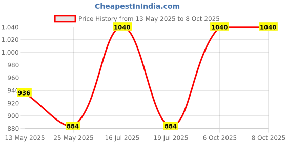 myntra.com In Care Bra Medium Coverage Heavily Padded in care Price History Graph from 13 May 2025 to 6 Oct 2025