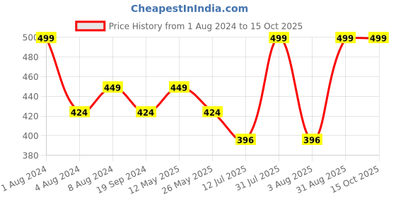 myntra.com In Care Burgundy Bra Full Coverage in care Price History Graph from 1 Aug 2024 to 15 Oct 2025
