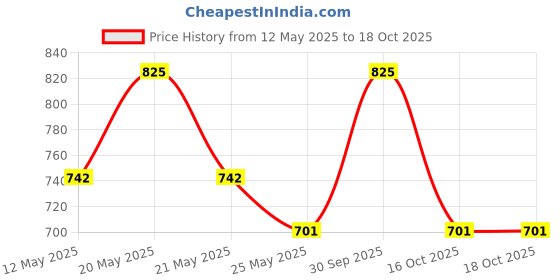myntra.com In Care Colourblocked Bra Full Coverage Heavily Padded in care Price History Graph from 12 May 2025 to 18 Oct 2025