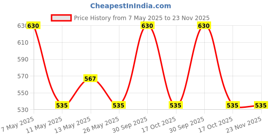 myntra.com In Care Cotton Full Coverage Bra in care Price History Graph from 7 May 2025 to 23 Nov 2025