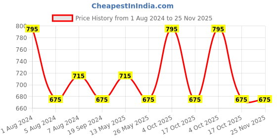 myntra.com In Care Floral Bra Full Coverage Heavily Padded in care Price History Graph from 1 Aug 2024 to 25 Nov 2025