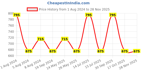 myntra.com In Care Floral Bra Full Coverage Heavily Padded in care Price History Graph from 1 Aug 2024 to 27 Nov 2025
