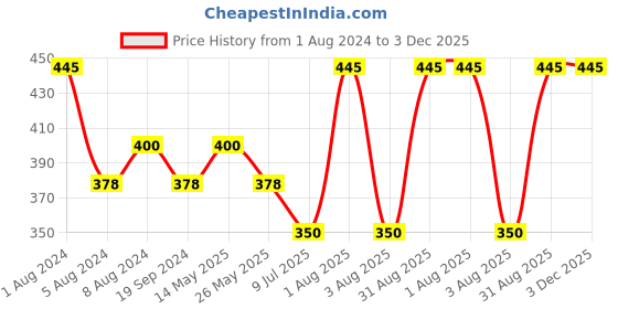 myntra.com In Care Full Coverage All Day Comfort Cotton Bra in care Price History Graph from 1 Aug 2024 to 3 Dec 2025