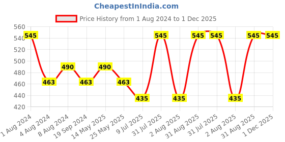 myntra.com In Care Full Coverage All Day Comfort Non Padded Non-Wired Cotton T-shirt Bra in care Price History Graph from 1 Aug 2024 to 30 Nov 2025