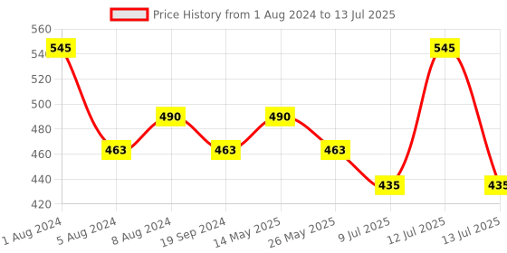 myntra.com In Care Full Coverage All Day Comfort Non Padded Non-Wired Cotton T-shirt Bra in care Price History Graph from 1 Aug 2024 to 13 Jul 2025