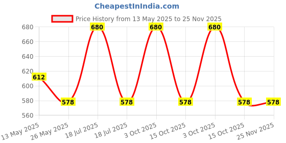 myntra.com In Care Full Coverage All Day Comfort Workout Bra in care Price History Graph from 13 May 2025 to 24 Nov 2025