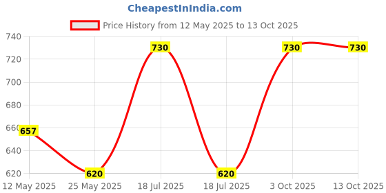 myntra.com In Care Full Coverage Bra in care Price History Graph from 12 May 2025 to 13 Oct 2025