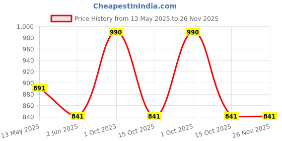 myntra.com In Care Full Coverage Cotton Everyday Bra in care Price History Graph from 13 May 2025 to 26 Nov 2025