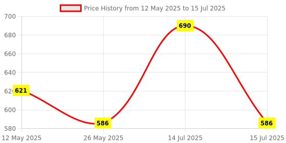myntra.com In Care Full Coverage Cotton Maternity Bra in care Price History Graph from 12 May 2025 to 15 Jul 2025
