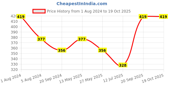 myntra.com In Care Full Coverage Cotton T-Shirt Bra in care Price History Graph from 1 Aug 2024 to 18 Oct 2025