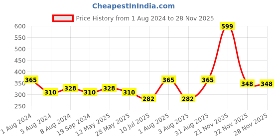myntra.com In Care Full Coverage Cotton T-shirt Bra With All Day Comfort in care Price History Graph from 1 Aug 2024 to 26 Nov 2025