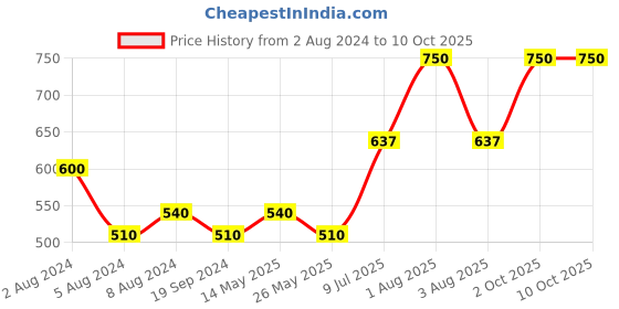 myntra.com In Care Full Coverage Heavily Padded All Day Comfort Non Wired Cotton Push Up Bra in care Price History Graph from 2 Aug 2024 to 10 Oct 2025