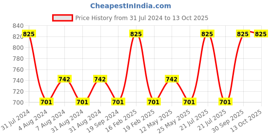 myntra.com In Care Full Coverage Heavily Padded Pure Cotton Bra With All Day Comfort in care Price History Graph from 31 Jul 2024 to 13 Oct 2025
