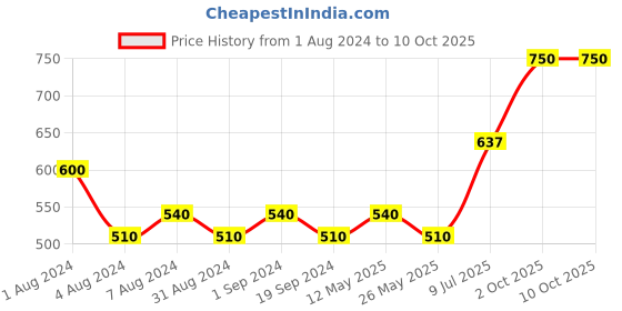 myntra.com In Care Full Coverage Heavily Padded Pure Cotton Push Up Bra with All Day Comfort in care Price History Graph from 1 Aug 2024 to 9 Oct 2025