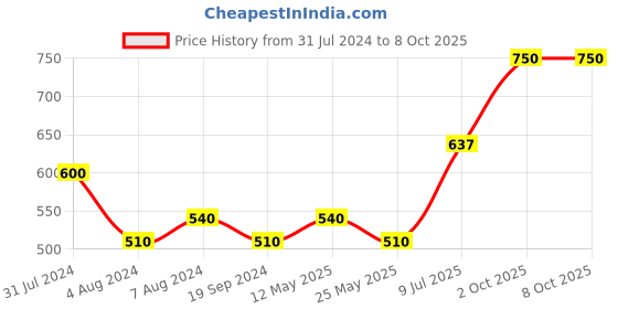 myntra.com In Care Full Coverage Heavily Padded Pure Cotton Push Up Bra with All Day Comfort in care Price History Graph from 31 Jul 2024 to 8 Oct 2025