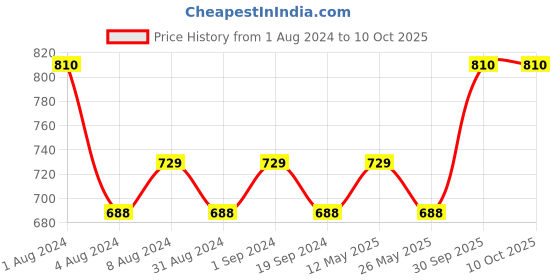 myntra.com In Care Full Coverage Heavily Padded Pure Cotton Push Up Bra with All Day Comfort in care Price History Graph from 1 Aug 2024 to 9 Oct 2025