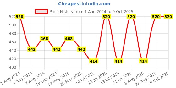 myntra.com In Care Full Coverage Heavily Padded Pure Cotton Push Up Bra with All Day Comfort in care Price History Graph from 1 Aug 2024 to 9 Oct 2025