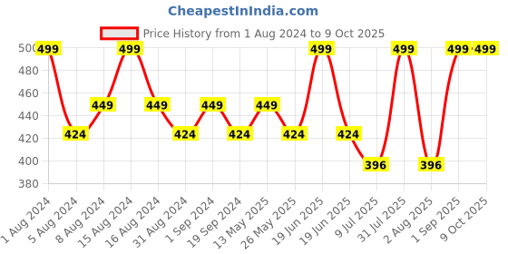 myntra.com In Care Full Coverage Heavily Padded Pure Cotton Push-Up Bra With All Day Comfort in care Price History Graph from 1 Aug 2024 to 9 Oct 2025