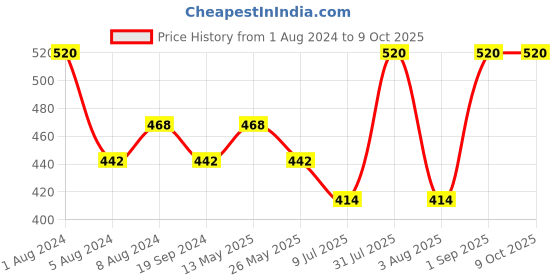 myntra.com In Care Full Coverage Heavily Padded Pure Cotton Push Up Bra with All Day Comfort in care Price History Graph from 1 Aug 2024 to 9 Oct 2025