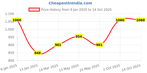 myntra.com In Care Full Coverage Lightly Padded Maternity Bra in care Price History Graph from 9 Jan 2025 to 14 Oct 2025