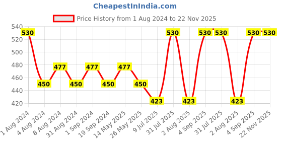 myntra.com In Care Full Coverage Lightly Padded Pure Cotton Maternity Bra With All Day Comfort in care Price History Graph from 1 Aug 2024 to 22 Nov 2025