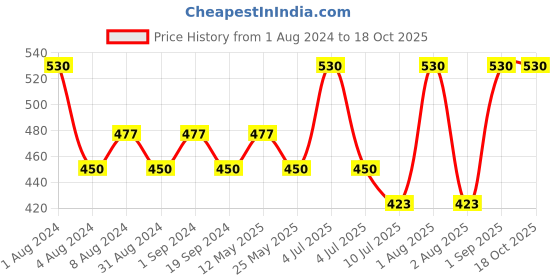 myntra.com In Care Full Coverage Lightly Padded Pure Cotton Maternity Bra With All Day Comfort in care Price History Graph from 1 Aug 2024 to 18 Oct 2025