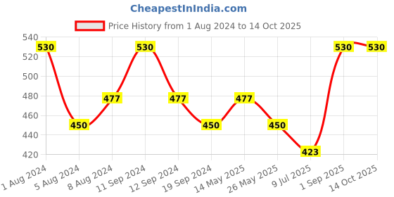 myntra.com In Care Full Coverage Lightly Padded Pure Cotton Maternity Bra With All Day Comfort in care Price History Graph from 1 Aug 2024 to 14 Oct 2025