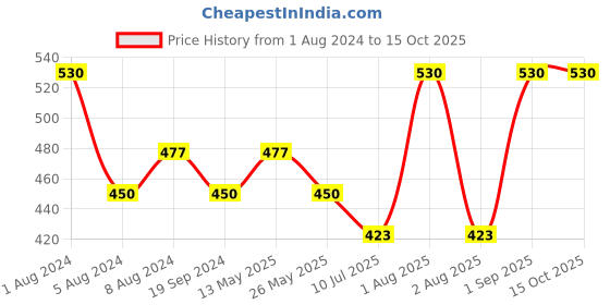 myntra.com In Care Full Coverage Lightly Padded Pure Cotton Maternity Bra With All Day Comfort in care Price History Graph from 1 Aug 2024 to 14 Oct 2025