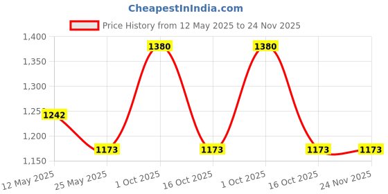 myntra.com In Care Full Coverage Maternity Cotton Bra in care Price History Graph from 12 May 2025 to 24 Nov 2025