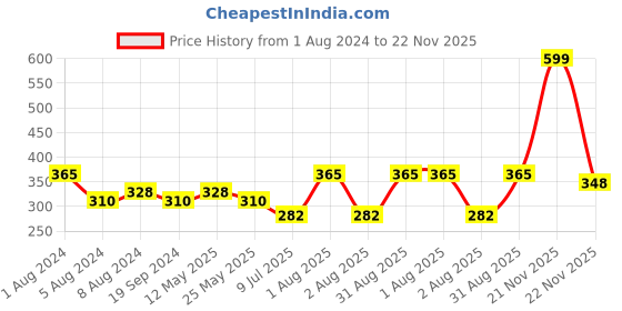 myntra.com In Care Full Coverage Non Padded All Day Comfort Super Support Cotton T-shirt Bra in care Price History Graph from 1 Aug 2024 to 22 Nov 2025