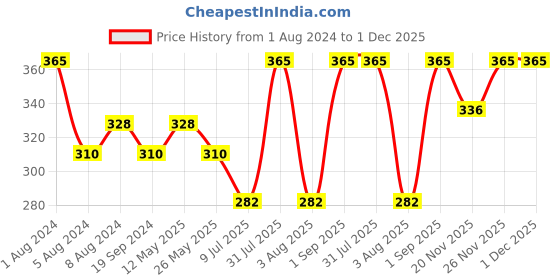 myntra.com In Care Full Coverage Non Padded All Day Comfort Super Support Cotton T-shirt Bra in care Price History Graph from 1 Aug 2024 to 30 Nov 2025