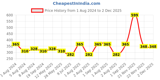 myntra.com In Care Full Coverage Non Padded All Day Comfort Super Support Cotton T-shirt Bra in care Price History Graph from 1 Aug 2024 to 1 Dec 2025