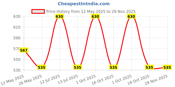 myntra.com In Care Full Coverage Non Padded Everyday Bra in care Price History Graph from 12 May 2025 to 29 Nov 2025