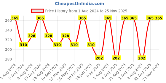 myntra.com In Care Full Coverage Non Padded Pure Cotton T-shirt Bra With All Day Comfort in care Price History Graph from 1 Aug 2024 to 24 Nov 2025