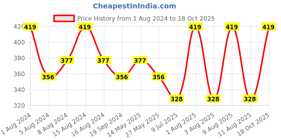 myntra.com In Care Full Coverage Non Padded Pure Cotton T-shirt Bra With All Day Comfort in care Price History Graph from 1 Aug 2024 to 18 Oct 2025