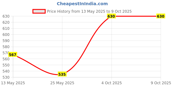 myntra.com In Care Full Coverage Non Padded Push-Up Bra in care Price History Graph from 13 May 2025 to 8 Oct 2025