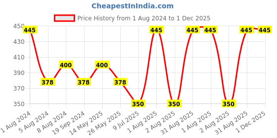 myntra.com In Care Full Coverage Non Padded Seamless Pure Cotton T-shirt Bra With All Day Comfort in care Price History Graph from 1 Aug 2024 to 1 Dec 2025