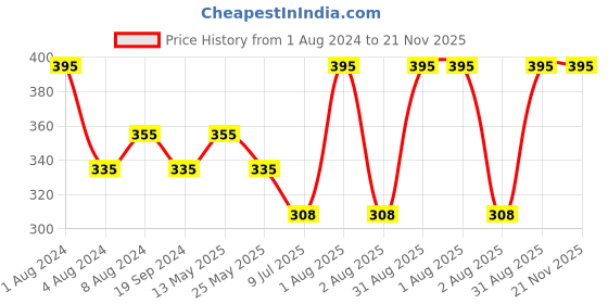 myntra.com In Care Full Coverage Non Padded Seamless Pure Cotton Workout Bra With All Day Comfort in care Price History Graph from 1 Aug 2024 to 20 Nov 2025