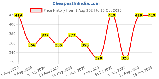 myntra.com In Care Full Coverage Non Padded Super Support Cotton T-shirt Bra in care Price History Graph from 1 Aug 2024 to 13 Oct 2025