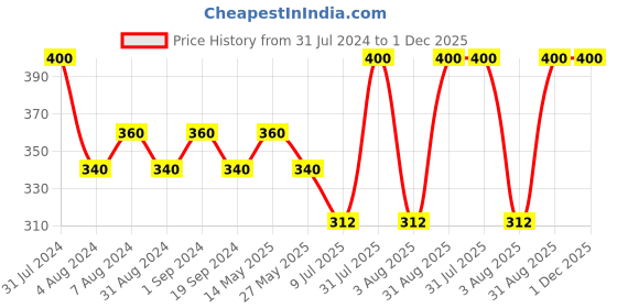 myntra.com In Care Full Coverage Non Padded Super Support Cotton T-shirt Bra in care Price History Graph from 31 Jul 2024 to 30 Nov 2025