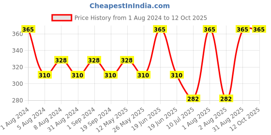 myntra.com In Care Full Coverage Pure Cotton Bra With All Day Comfort in care Price History Graph from 1 Aug 2024 to 11 Oct 2025