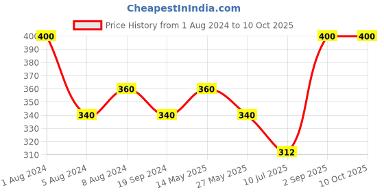 myntra.com In Care Full Coverage Pure Cotton Bra With All Day Comfort in care Price History Graph from 1 Aug 2024 to 10 Oct 2025
