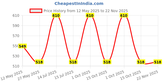 myntra.com In Care Full-coverage Pure Cotton Non PaddedT-shirt Bra in care Price History Graph from 12 May 2025 to 22 Nov 2025