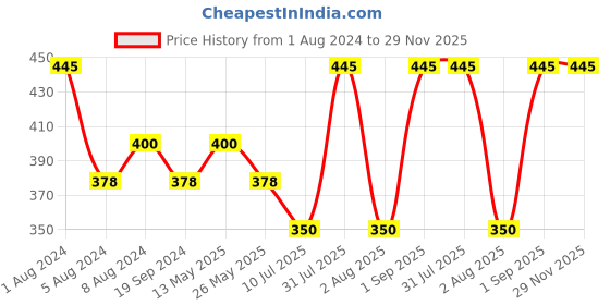 myntra.com In Care Full Coverage Pure Cotton T-Shirt Bra With All Day Comfort in care Price History Graph from 1 Aug 2024 to 29 Nov 2025