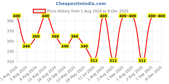 myntra.com In Care Full Coverage Pure Cotton T-shirt Bra With All Day Comfort in care Price History Graph from 1 Aug 2024 to 7 Dec 2025