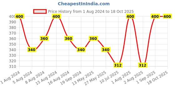 myntra.com In Care Full Coverage Pure Cotton T-shirt Bra With All Day Comfort in care Price History Graph from 1 Aug 2024 to 18 Oct 2025