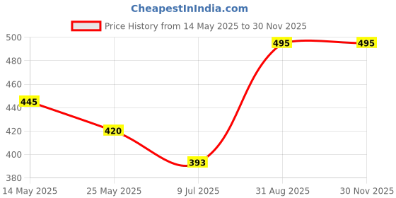 myntra.com In Care Full Coverage Pure Cotton T-shirt Bra with All Day Comfort in care Price History Graph from 14 May 2025 to 30 Nov 2025